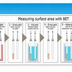 bet surface area analysis คือ